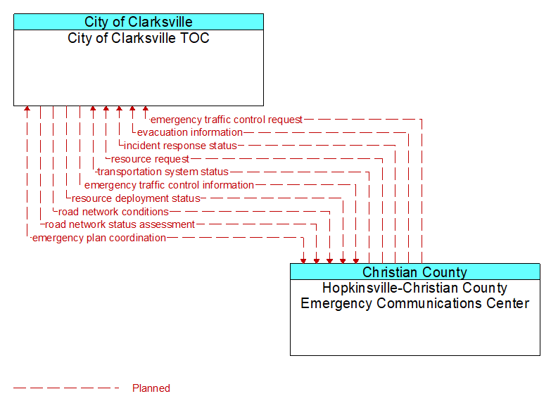 City of Clarksville TOC to Hopkinsville-Christian County Emergency Communications Center Interface Diagram