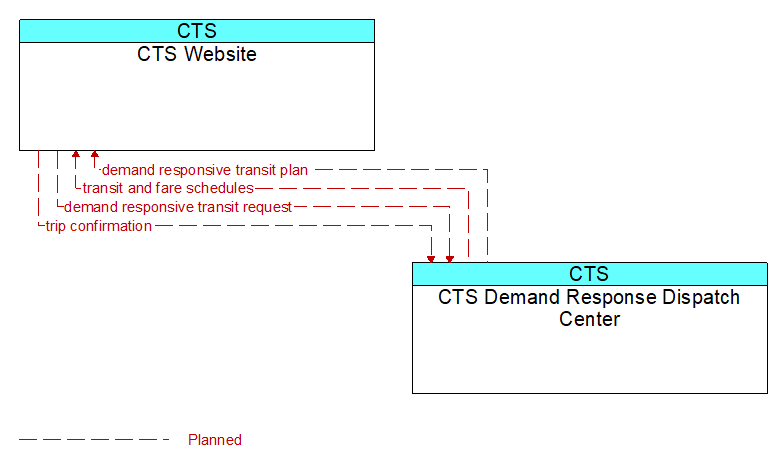 CTS Website to CTS Demand Response Dispatch Center Interface Diagram