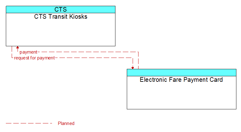 CTS Transit Kiosks to Electronic Fare Payment Card Interface Diagram