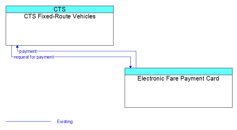 CTS Fixed-Route Vehicles to Electronic Fare Payment Card Interface Diagram