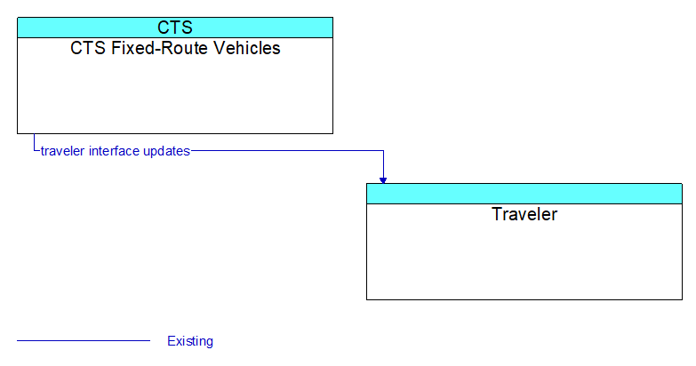 CTS Fixed-Route Vehicles to Traveler Interface Diagram