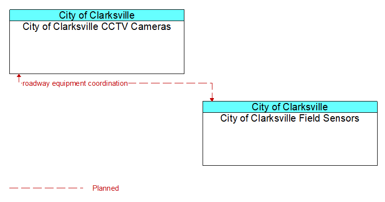 City of Clarksville CCTV Cameras to City of Clarksville Field Sensors Interface Diagram