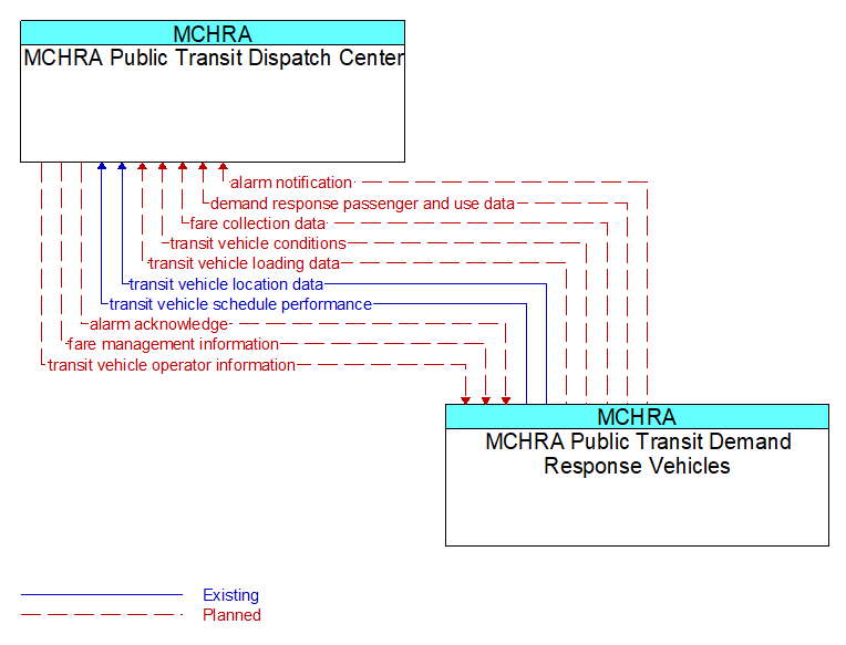 MCHRA Public Transit Dispatch Center to MCHRA Public Transit Demand Response Vehicles Interface Diagram