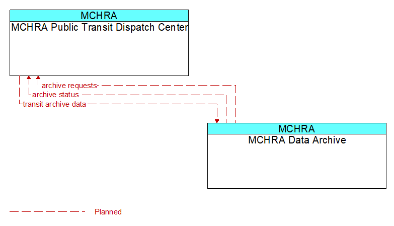 MCHRA Public Transit Dispatch Center to MCHRA Data Archive Interface Diagram