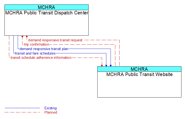 MCHRA Public Transit Dispatch Center to MCHRA Public Transit Website Interface Diagram