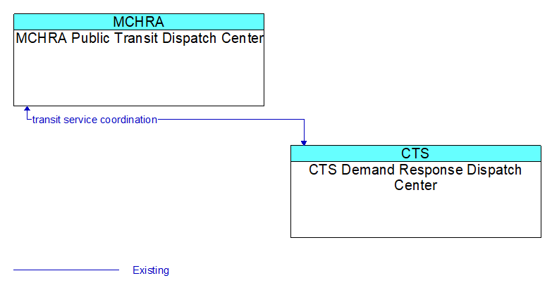 MCHRA Public Transit Dispatch Center to CTS Demand Response Dispatch Center Interface Diagram