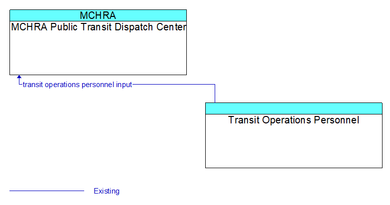 MCHRA Public Transit Dispatch Center to Transit Operations Personnel Interface Diagram