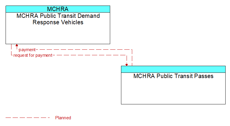 MCHRA Public Transit Demand Response Vehicles to MCHRA Public Transit Passes Interface Diagram