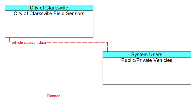 City of Clarksville Field Sensors to Public/Private Vehicles Interface Diagram