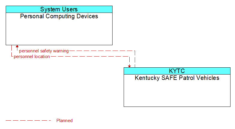 Personal Computing Devices to Kentucky SAFE Patrol Vehicles Interface Diagram