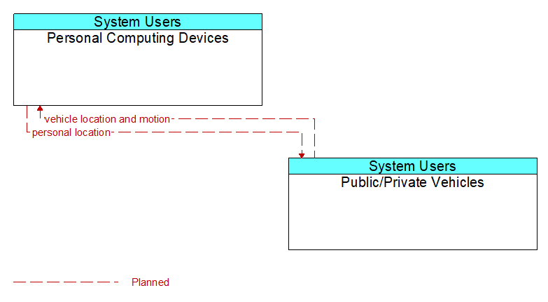 Personal Computing Devices to Public/Private Vehicles Interface Diagram