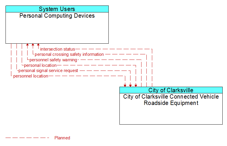 Personal Computing Devices to City of Clarksville Connected Vehicle Roadside Equipment Interface Diagram