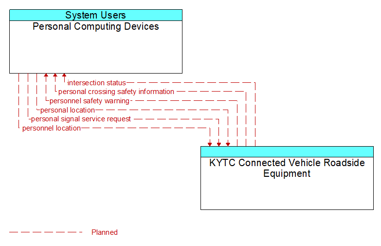 Personal Computing Devices to KYTC Connected Vehicle Roadside Equipment Interface Diagram