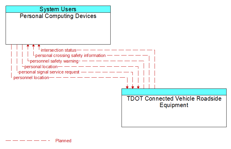 Personal Computing Devices to TDOT Connected Vehicle Roadside Equipment Interface Diagram