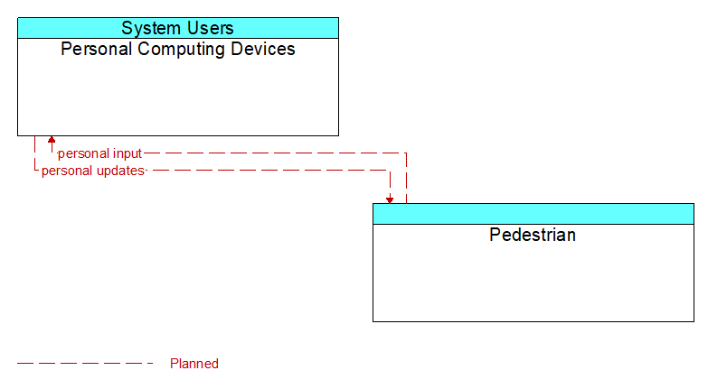 Personal Computing Devices to Pedestrian Interface Diagram