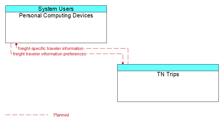 Personal Computing Devices to TN Trips Interface Diagram