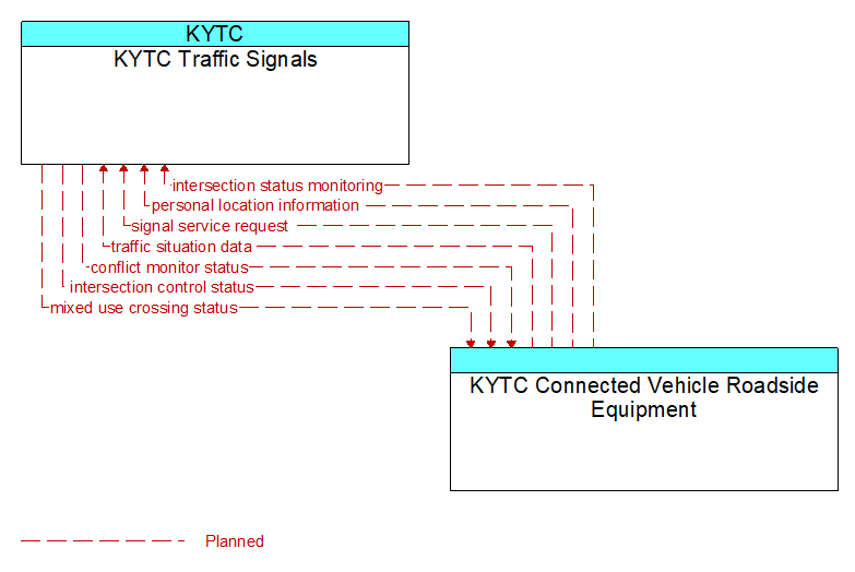 KYTC Traffic Signals to KYTC Connected Vehicle Roadside Equipment Interface Diagram