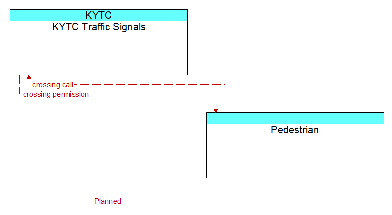 KYTC Traffic Signals to Pedestrian Interface Diagram