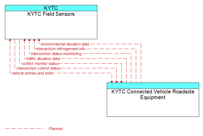 KYTC Field Sensors to KYTC Connected Vehicle Roadside Equipment Interface Diagram