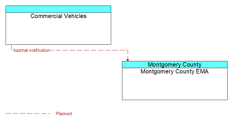 Commercial Vehicles to Montgomery County EMA Interface Diagram