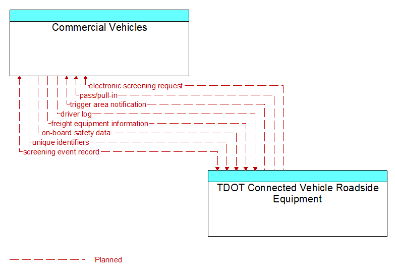 Commercial Vehicles to TDOT Connected Vehicle Roadside Equipment Interface Diagram