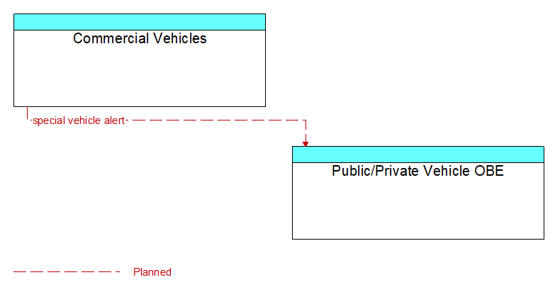 Commercial Vehicles to Public/Private Vehicle OBE Interface Diagram