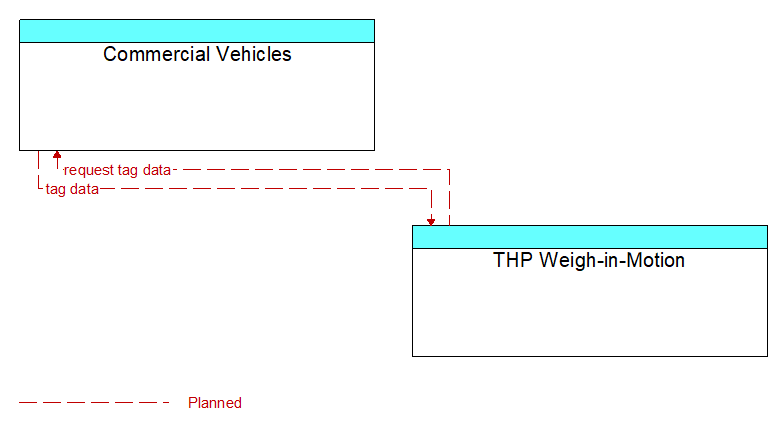 Commercial Vehicles to THP Weigh-in-Motion Interface Diagram