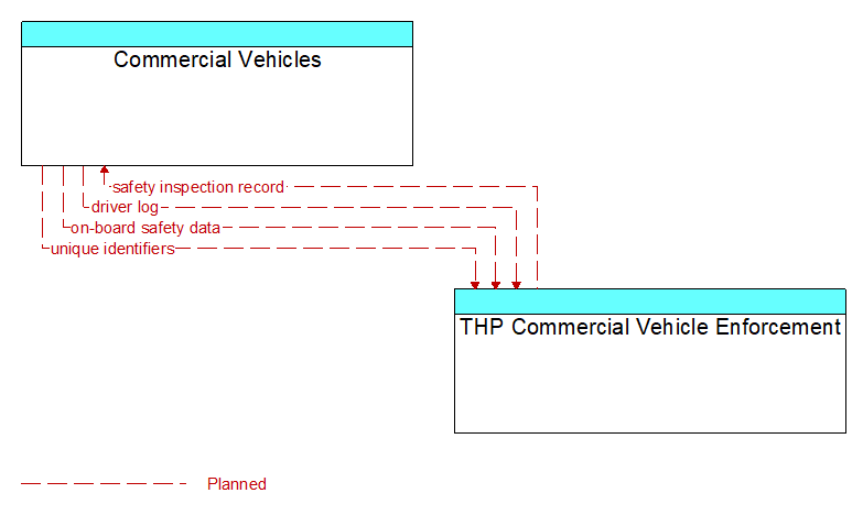 Commercial Vehicles to THP Commercial Vehicle Enforcement Interface Diagram