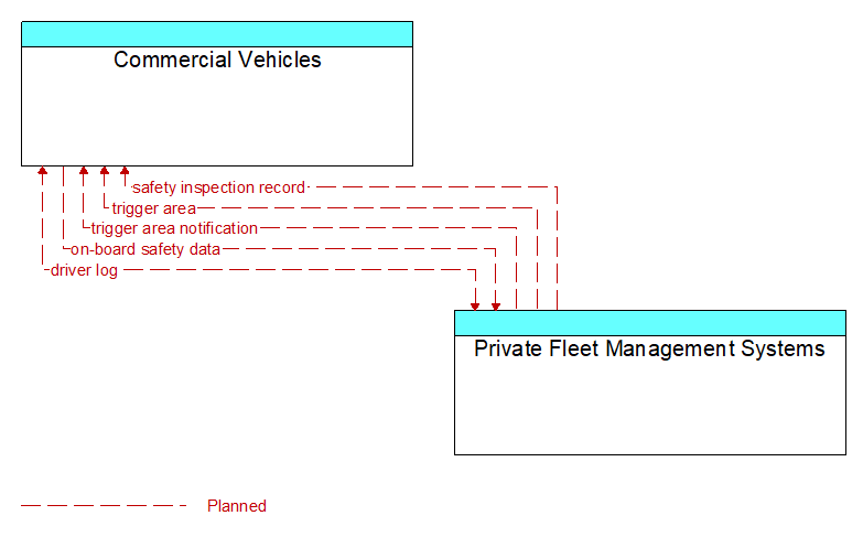 Commercial Vehicles to Private Fleet Management Systems Interface Diagram