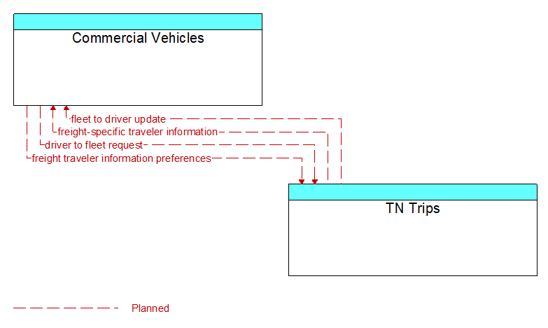 Commercial Vehicles to TN Trips Interface Diagram