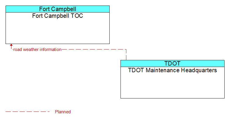 Fort Campbell TOC to TDOT Maintenance Headquarters Interface Diagram