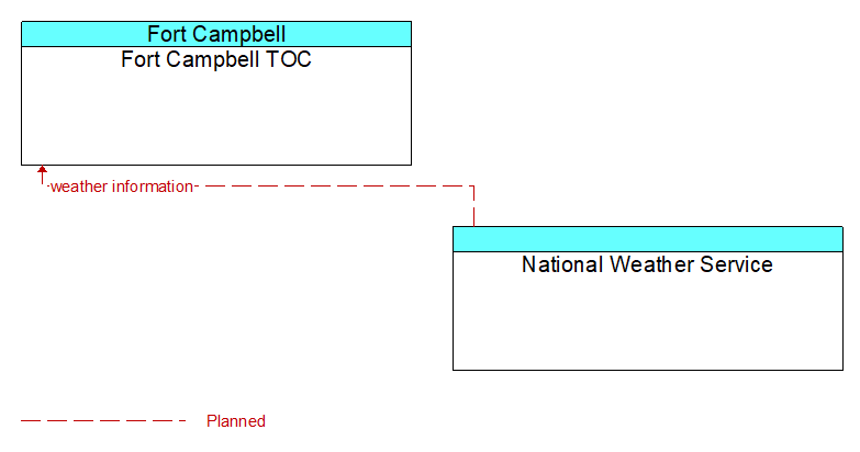 Fort Campbell TOC to National Weather Service Interface Diagram