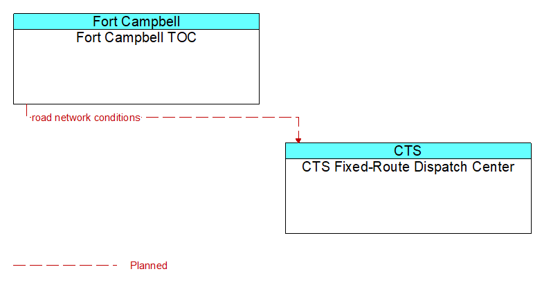 Fort Campbell TOC to CTS Fixed-Route Dispatch Center Interface Diagram