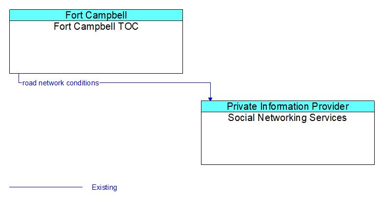 Fort Campbell TOC to Social Networking Services Interface Diagram