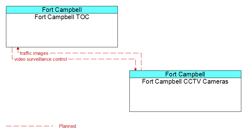 Fort Campbell TOC to Fort Campbell CCTV Cameras Interface Diagram