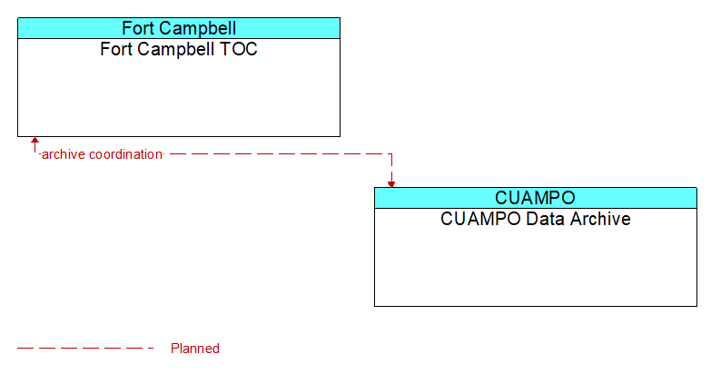 Fort Campbell TOC to CUAMPO Data Archive Interface Diagram