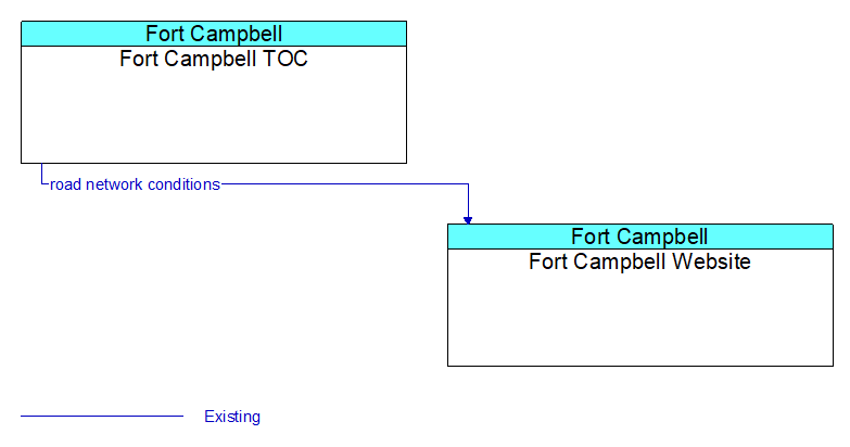 Fort Campbell TOC to Fort Campbell Website Interface Diagram