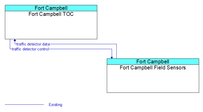 Fort Campbell TOC to Fort Campbell Field Sensors Interface Diagram