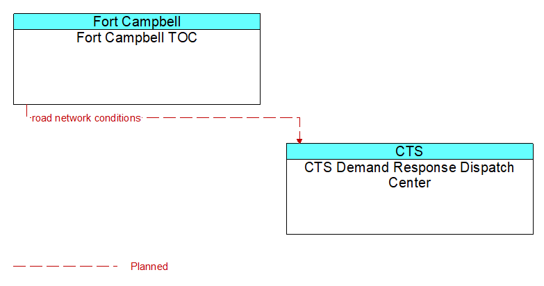 Fort Campbell TOC to CTS Demand Response Dispatch Center Interface Diagram