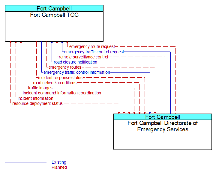 Fort Campbell TOC to Fort Campbell Directorate of Emergency Services Interface Diagram