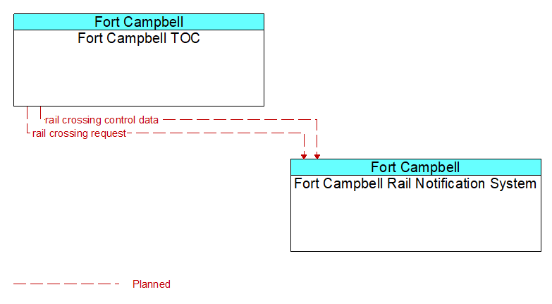 Fort Campbell TOC to Fort Campbell Rail Notification System Interface Diagram