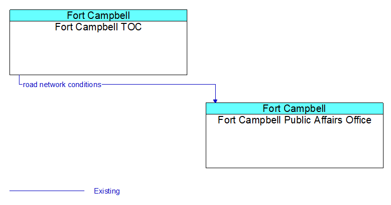 Fort Campbell TOC to Fort Campbell Public Affairs Office Interface Diagram