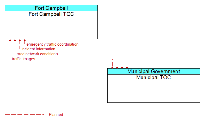 Fort Campbell TOC to Municipal TOC Interface Diagram