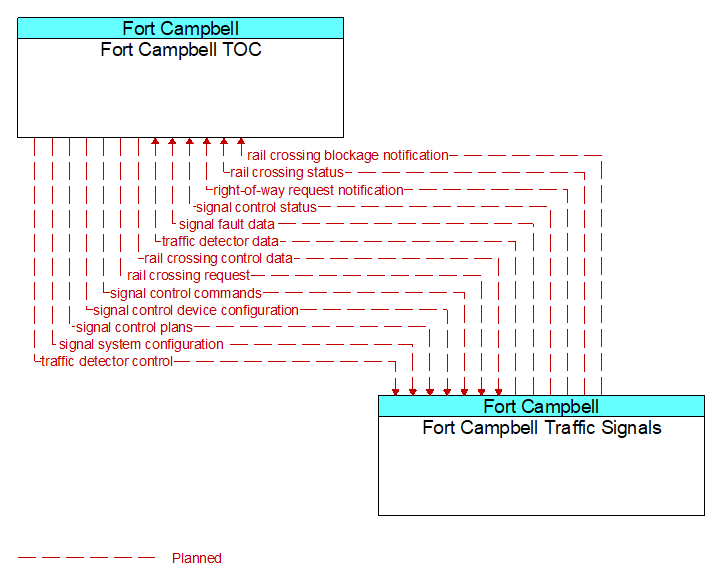 Fort Campbell TOC to Fort Campbell Traffic Signals Interface Diagram