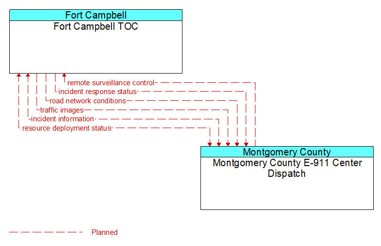 Fort Campbell TOC to Montgomery County E-911 Center Dispatch Interface Diagram