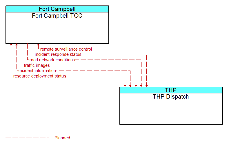 Fort Campbell TOC to THP Dispatch Interface Diagram