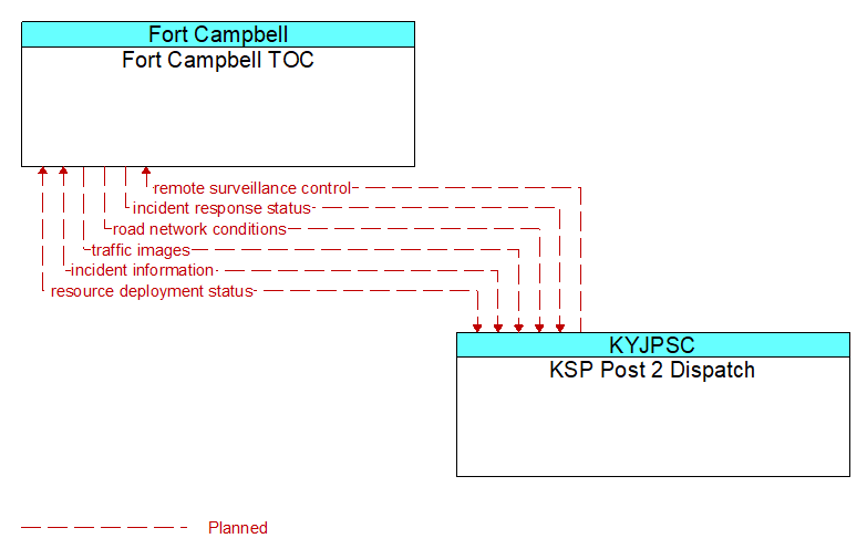 Fort Campbell TOC to KSP Post 2 Dispatch Interface Diagram