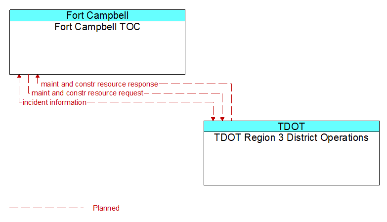 Fort Campbell TOC to TDOT Region 3 District Operations Interface Diagram