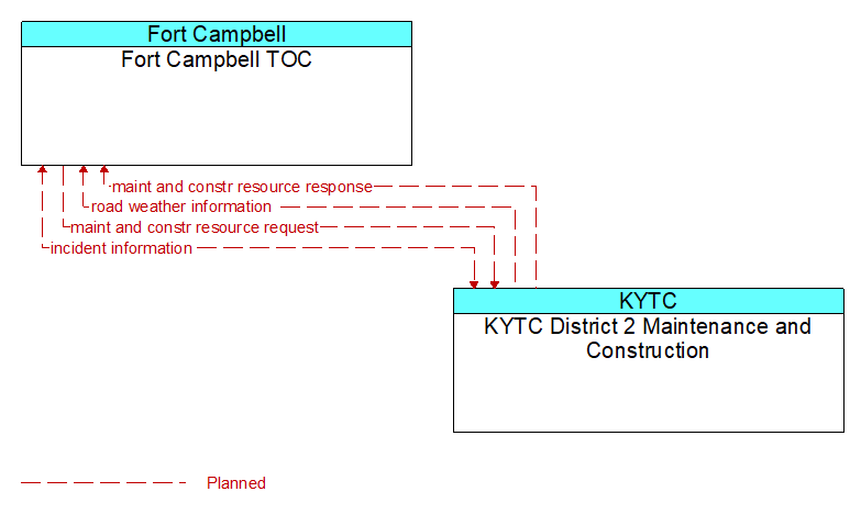 Fort Campbell TOC to KYTC District 2 Maintenance and Construction Interface Diagram