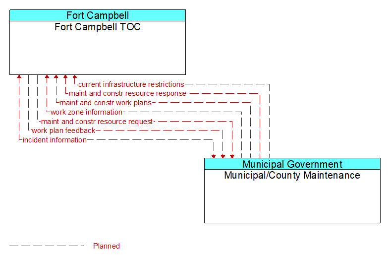 Fort Campbell TOC to Municipal/County Maintenance Interface Diagram